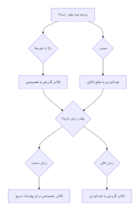 آموزش و کمان