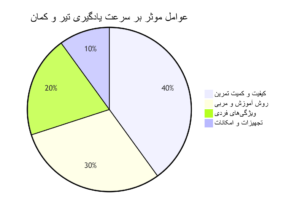 آموزش تیر و کمان