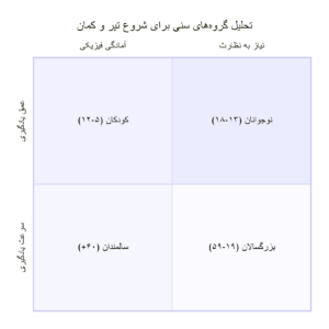 آموزش تیر و کمان