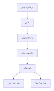 آموزش ریکرو