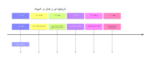 آموزش ریکرو